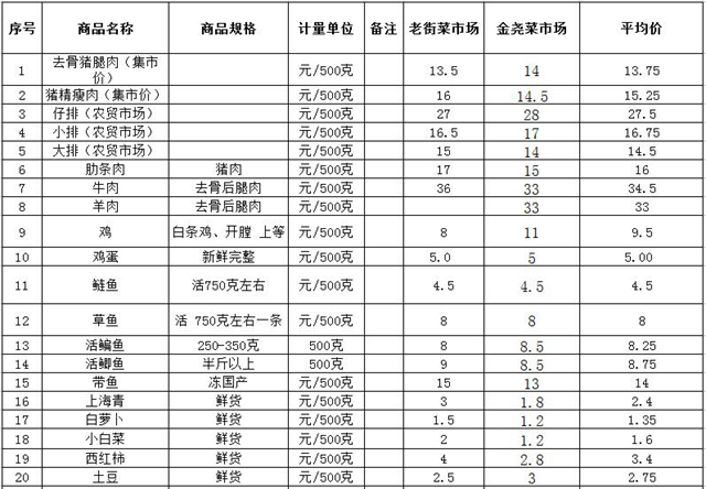 南京市棲霞區主要副食品價格變動測報表1.jpg