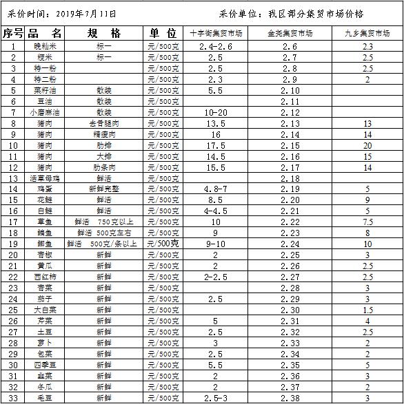 棲霞區農貿市場主副食品“價比三家”公示表（7月11日）.jpg