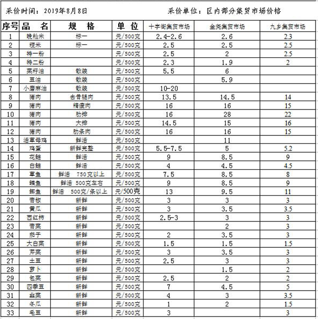 2019年8月8日棲霞區農貿市場主副食品“價比三家”公示表.jpg